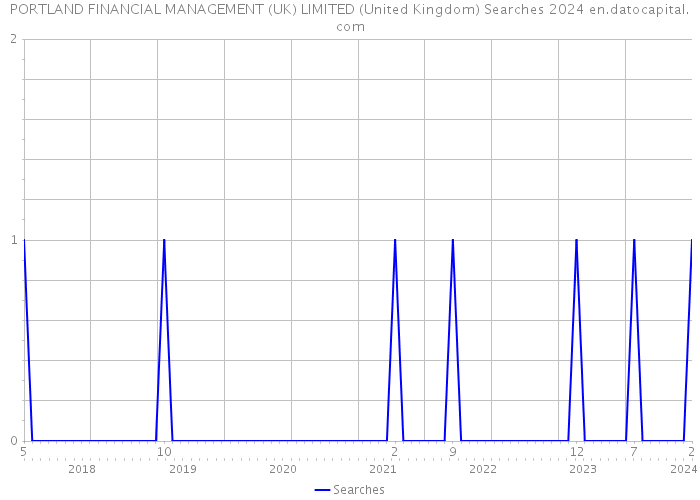 PORTLAND FINANCIAL MANAGEMENT (UK) LIMITED (United Kingdom) Searches 2024 