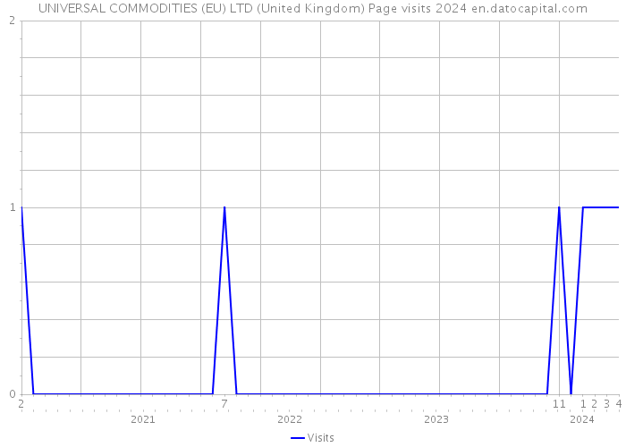 UNIVERSAL COMMODITIES (EU) LTD (United Kingdom) Page visits 2024 
