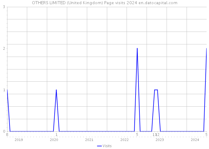 OTHERS LIMITED (United Kingdom) Page visits 2024 
