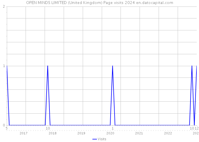OPEN MINDS LIMITED (United Kingdom) Page visits 2024 