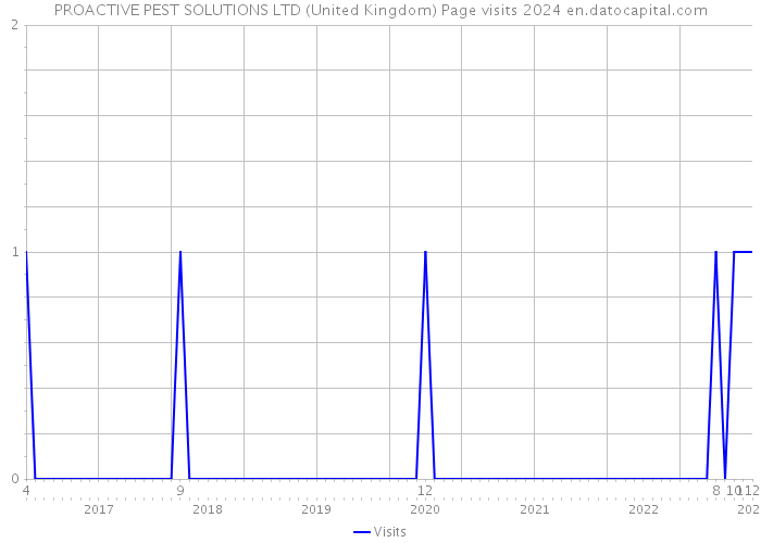 PROACTIVE PEST SOLUTIONS LTD (United Kingdom) Page visits 2024 