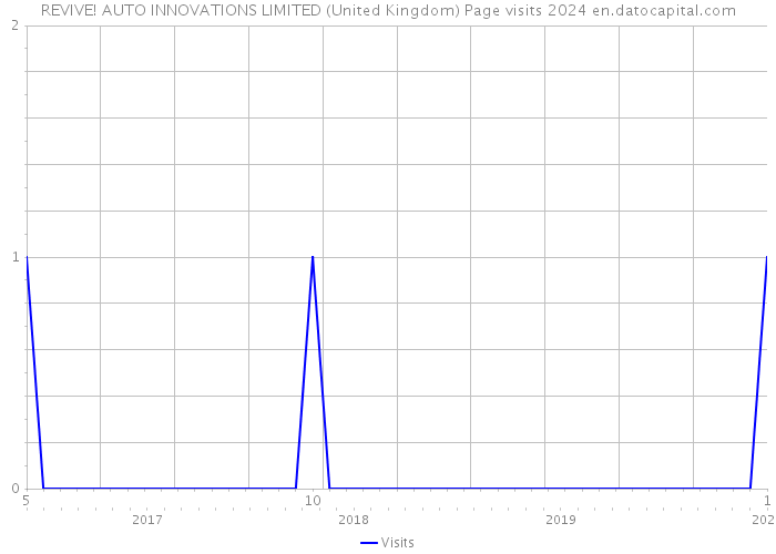 REVIVE! AUTO INNOVATIONS LIMITED (United Kingdom) Page visits 2024 