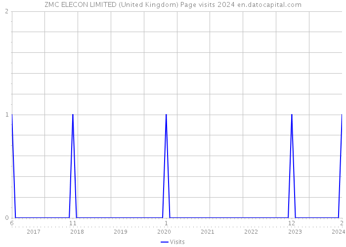 ZMC ELECON LIMITED (United Kingdom) Page visits 2024 