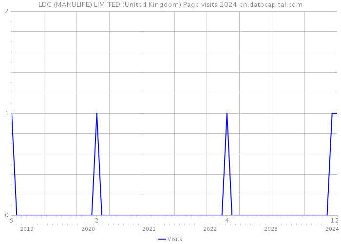 LDC (MANULIFE) LIMITED (United Kingdom) Page visits 2024 