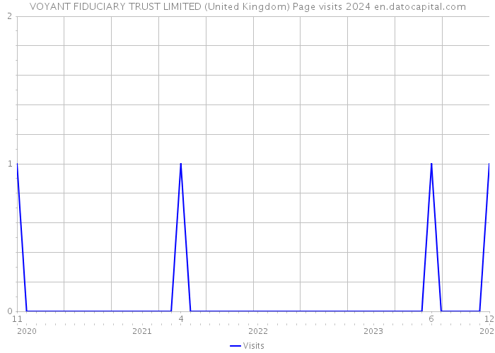 VOYANT FIDUCIARY TRUST LIMITED (United Kingdom) Page visits 2024 