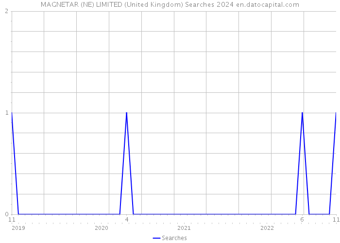 MAGNETAR (NE) LIMITED (United Kingdom) Searches 2024 