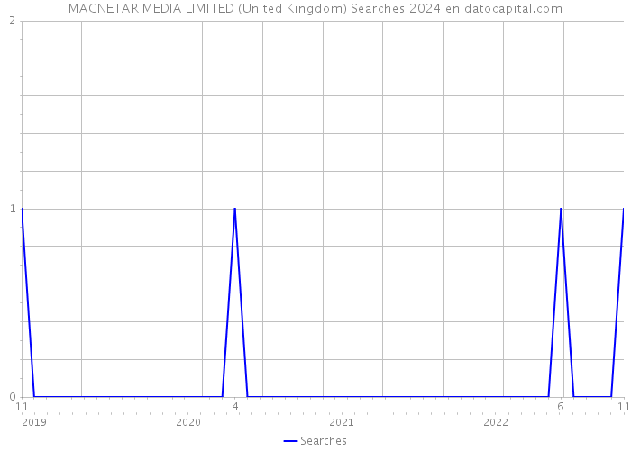 MAGNETAR MEDIA LIMITED (United Kingdom) Searches 2024 