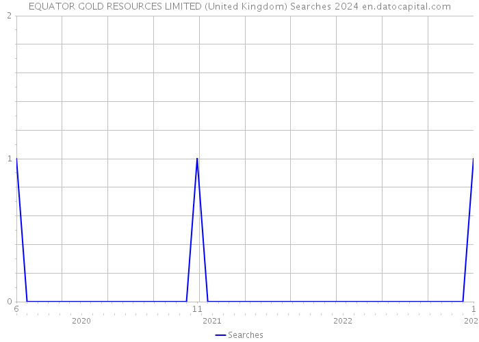 EQUATOR GOLD RESOURCES LIMITED (United Kingdom) Searches 2024 
