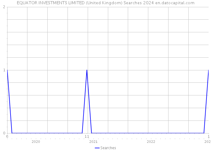 EQUATOR INVESTMENTS LIMITED (United Kingdom) Searches 2024 