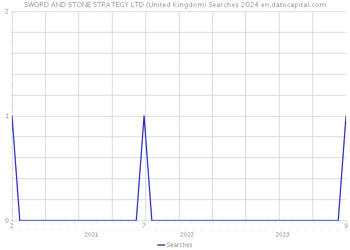 SWORD AND STONE STRATEGY LTD (United Kingdom) Searches 2024 
