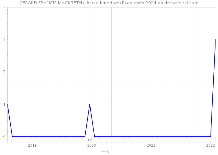 GERARD FRANCIS MACKRETH (United Kingdom) Page visits 2024 
