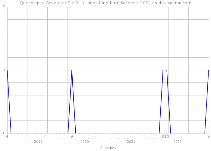 Queensgate Generator S.A.R.L (United Kingdom) Searches 2024 