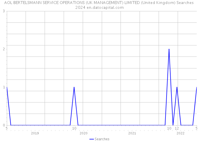 AOL BERTELSMANN SERVICE OPERATIONS (UK MANAGEMENT) LIMITED (United Kingdom) Searches 2024 