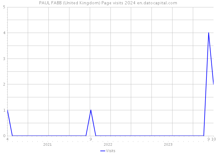 PAUL FABB (United Kingdom) Page visits 2024 