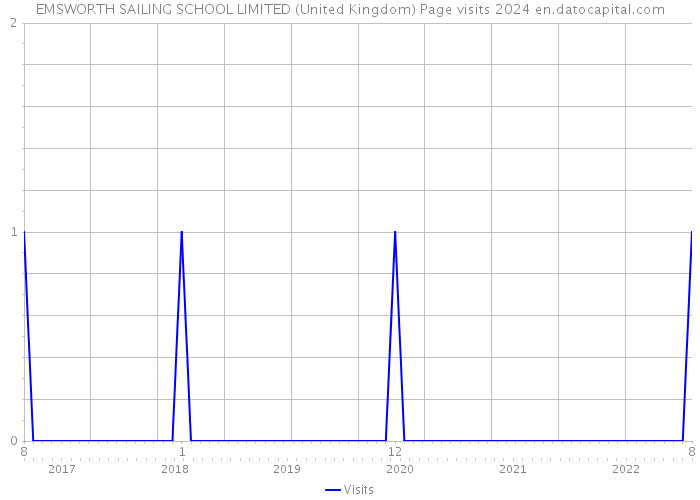 EMSWORTH SAILING SCHOOL LIMITED (United Kingdom) Page visits 2024 