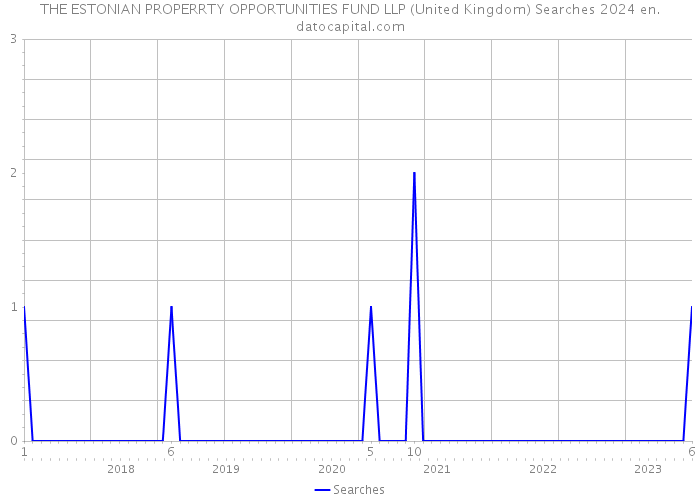 THE ESTONIAN PROPERRTY OPPORTUNITIES FUND LLP (United Kingdom) Searches 2024 