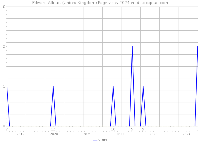 Edward Allnutt (United Kingdom) Page visits 2024 
