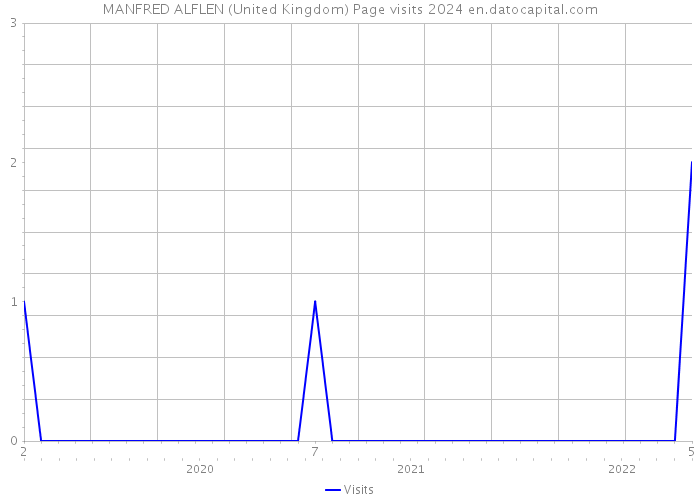 MANFRED ALFLEN (United Kingdom) Page visits 2024 