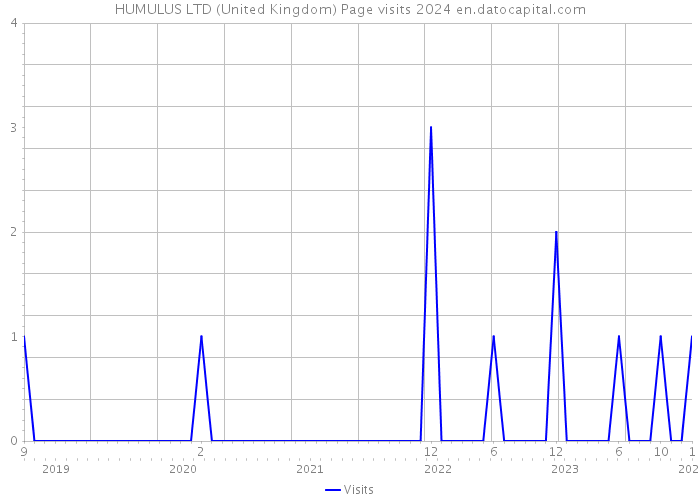 HUMULUS LTD (United Kingdom) Page visits 2024 