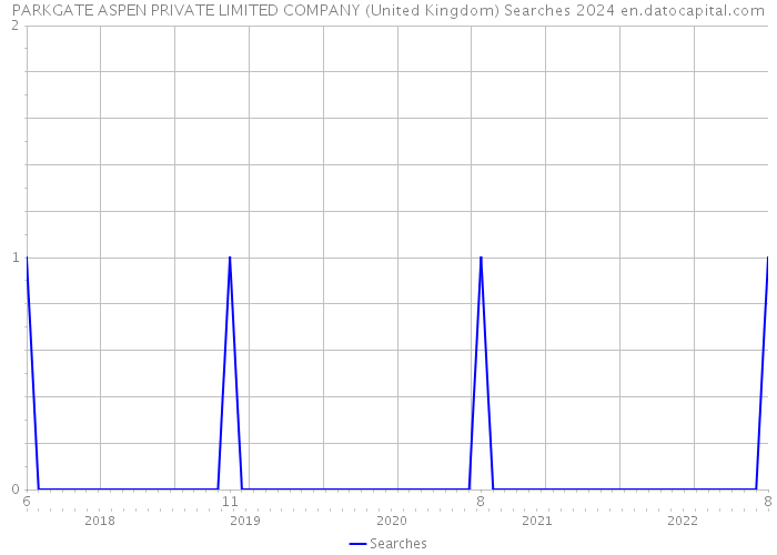 PARKGATE ASPEN PRIVATE LIMITED COMPANY (United Kingdom) Searches 2024 