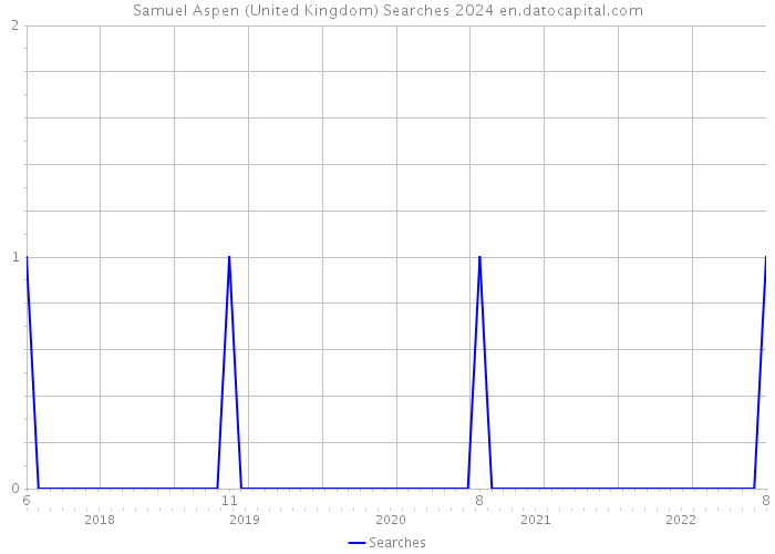 Samuel Aspen (United Kingdom) Searches 2024 