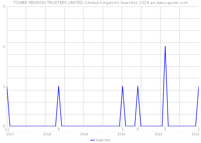 TOWER PENSION TRUSTEES LIMITED (United Kingdom) Searches 2024 