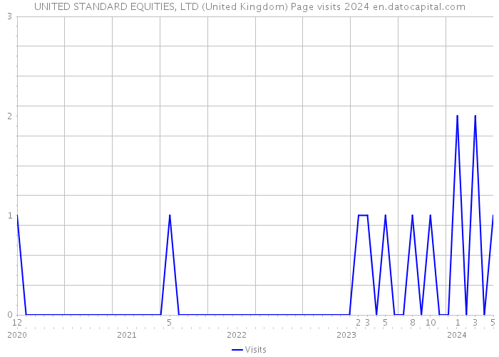 UNITED STANDARD EQUITIES, LTD (United Kingdom) Page visits 2024 