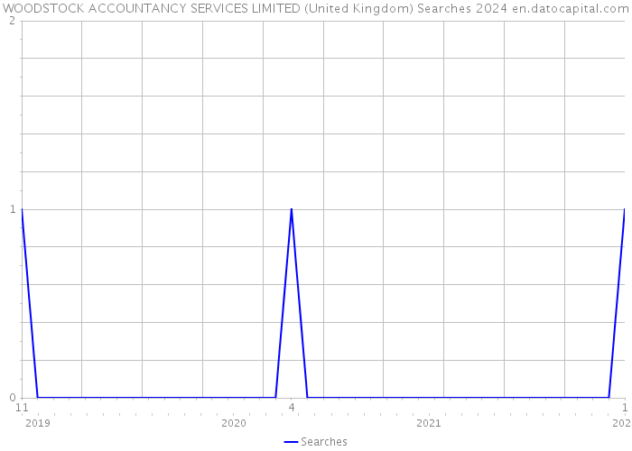 WOODSTOCK ACCOUNTANCY SERVICES LIMITED (United Kingdom) Searches 2024 