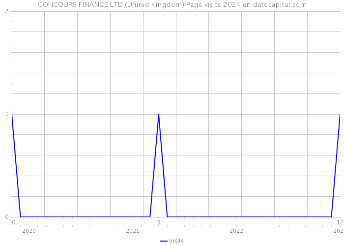 CONCOURS FINANCE LTD (United Kingdom) Page visits 2024 