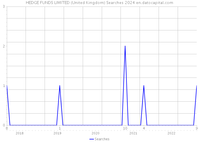 HEDGE FUNDS LIMITED (United Kingdom) Searches 2024 