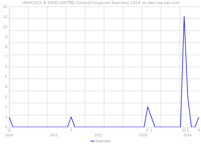 HANCOCK & SONS LIMITED (United Kingdom) Searches 2024 