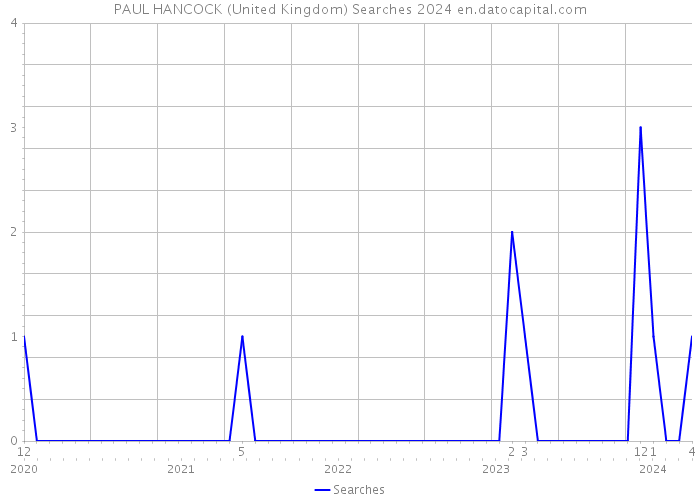 PAUL HANCOCK (United Kingdom) Searches 2024 