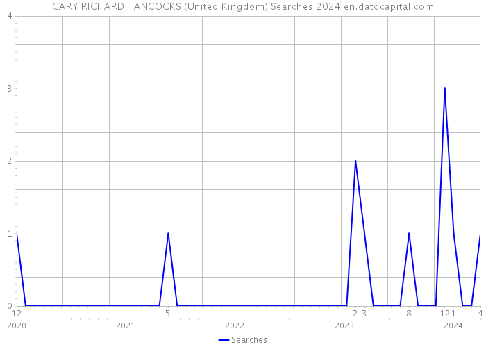 GARY RICHARD HANCOCKS (United Kingdom) Searches 2024 