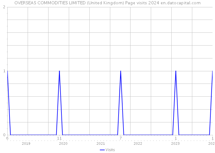 OVERSEAS COMMODITIES LIMITED (United Kingdom) Page visits 2024 