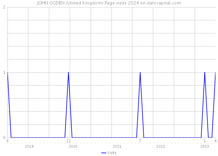 JOHN OGDEN (United Kingdom) Page visits 2024 