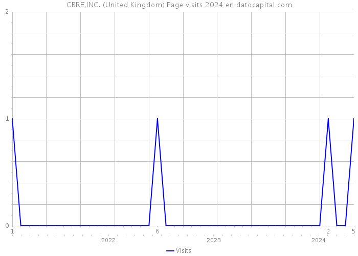 CBRE,INC. (United Kingdom) Page visits 2024 