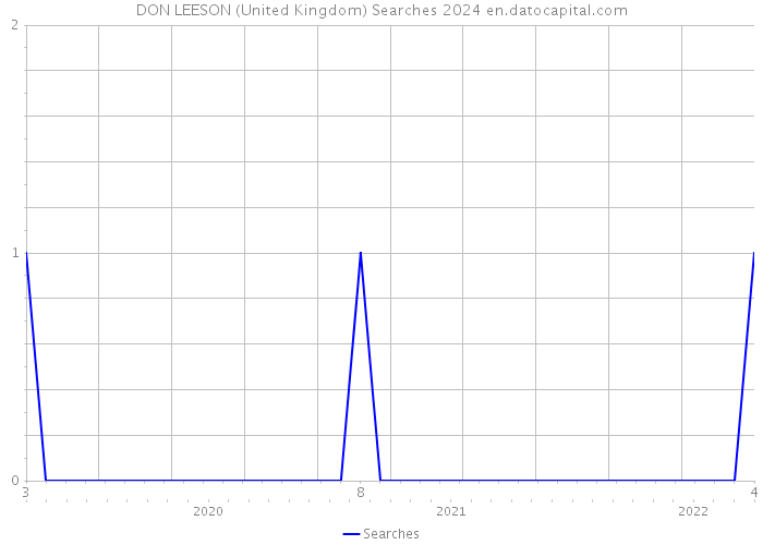 DON LEESON (United Kingdom) Searches 2024 