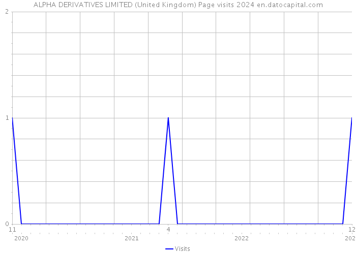 ALPHA DERIVATIVES LIMITED (United Kingdom) Page visits 2024 