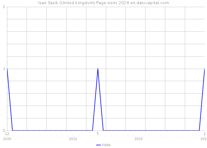 Isan Sasik (United Kingdom) Page visits 2024 