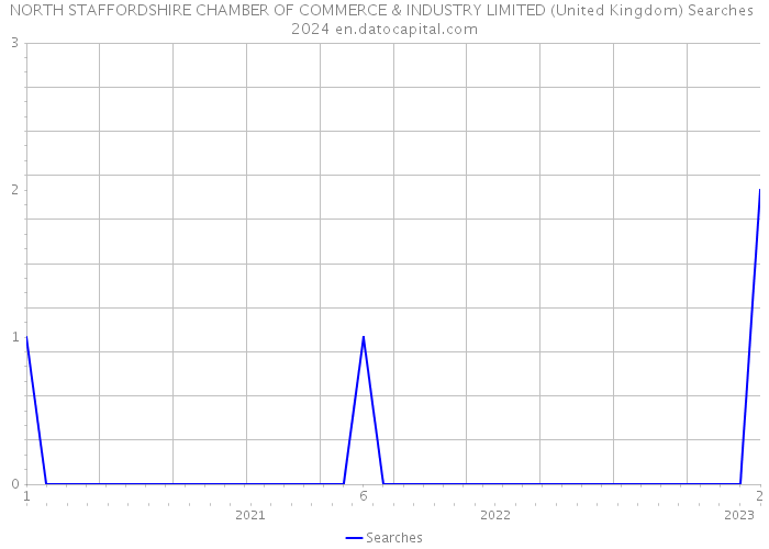 NORTH STAFFORDSHIRE CHAMBER OF COMMERCE & INDUSTRY LIMITED (United Kingdom) Searches 2024 
