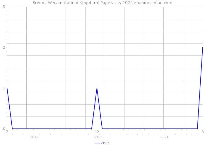 Brenda Winson (United Kingdom) Page visits 2024 