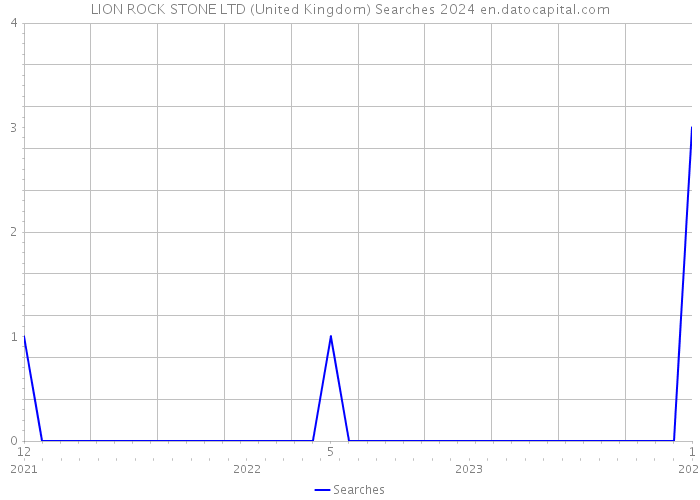 LION ROCK STONE LTD (United Kingdom) Searches 2024 