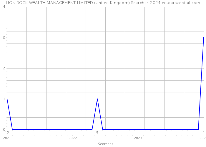 LION ROCK WEALTH MANAGEMENT LIMITED (United Kingdom) Searches 2024 