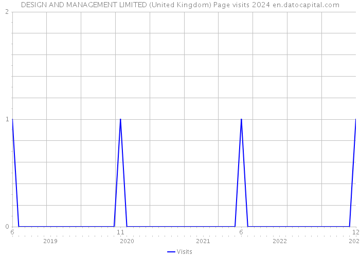 DESIGN AND MANAGEMENT LIMITED (United Kingdom) Page visits 2024 