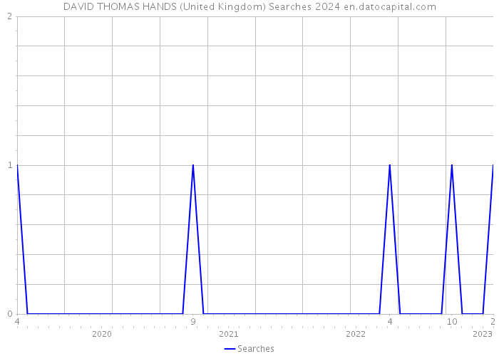 DAVID THOMAS HANDS (United Kingdom) Searches 2024 