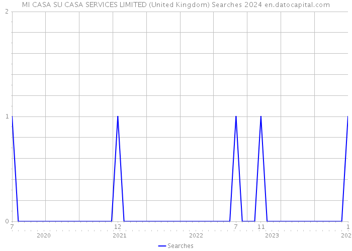 MI CASA SU CASA SERVICES LIMITED (United Kingdom) Searches 2024 
