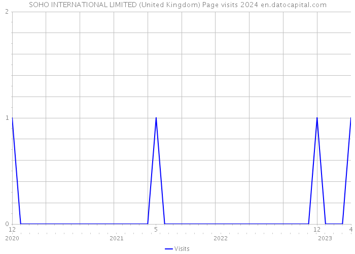 SOHO INTERNATIONAL LIMITED (United Kingdom) Page visits 2024 