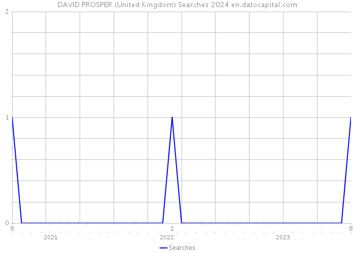 DAVID PROSPER (United Kingdom) Searches 2024 