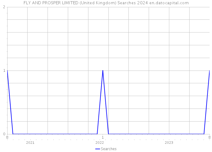 FLY AND PROSPER LIMITED (United Kingdom) Searches 2024 