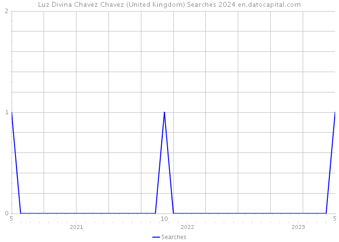 Luz Divina Chavez Chavez (United Kingdom) Searches 2024 